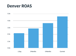 Denver ROAS-2