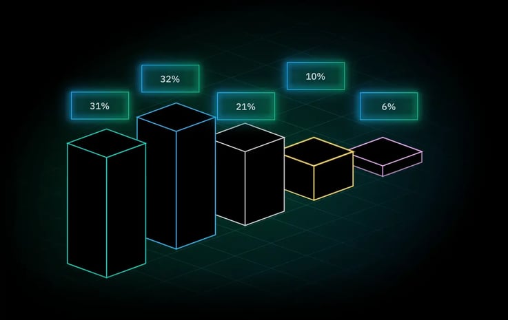 It’s easy for me/my team to prove TV’s impact on revenue