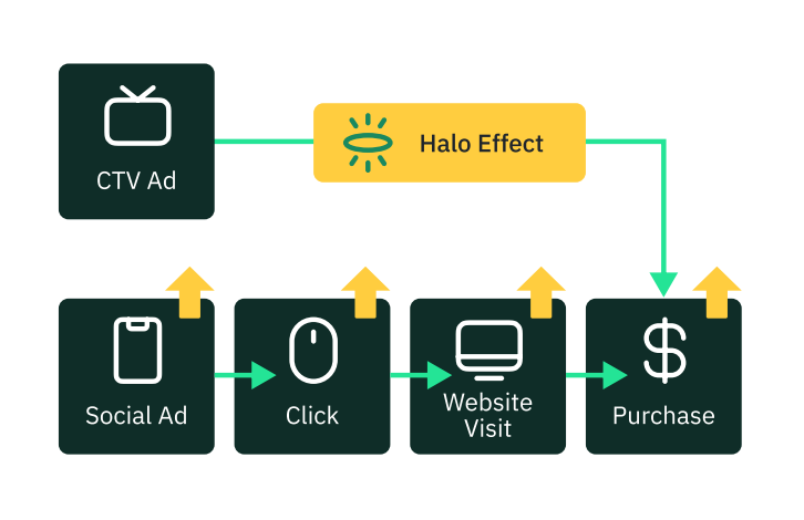 A visualization of the Halo Effect, showcasing how a CTV ad increases all channels, including social, click, website visits, and purchases. 