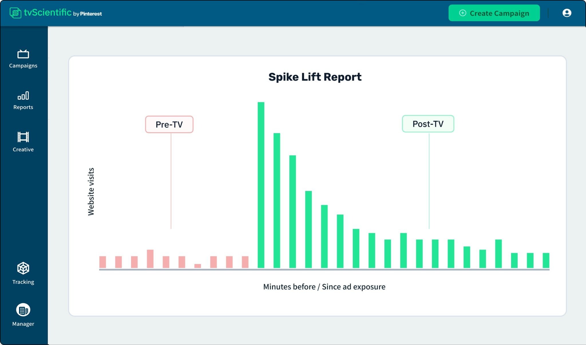Illustration of a Spike Lift Report on the tvScientific by Pinterest Dashboard