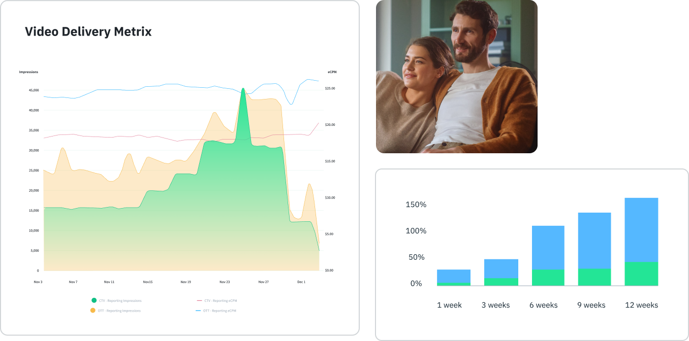Measurement dashboard composite