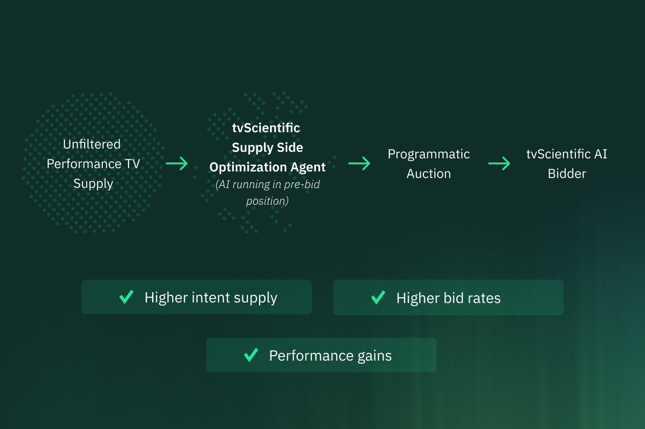 Why Our Supply Side Optimization Agent is Key to Programmatic Performance