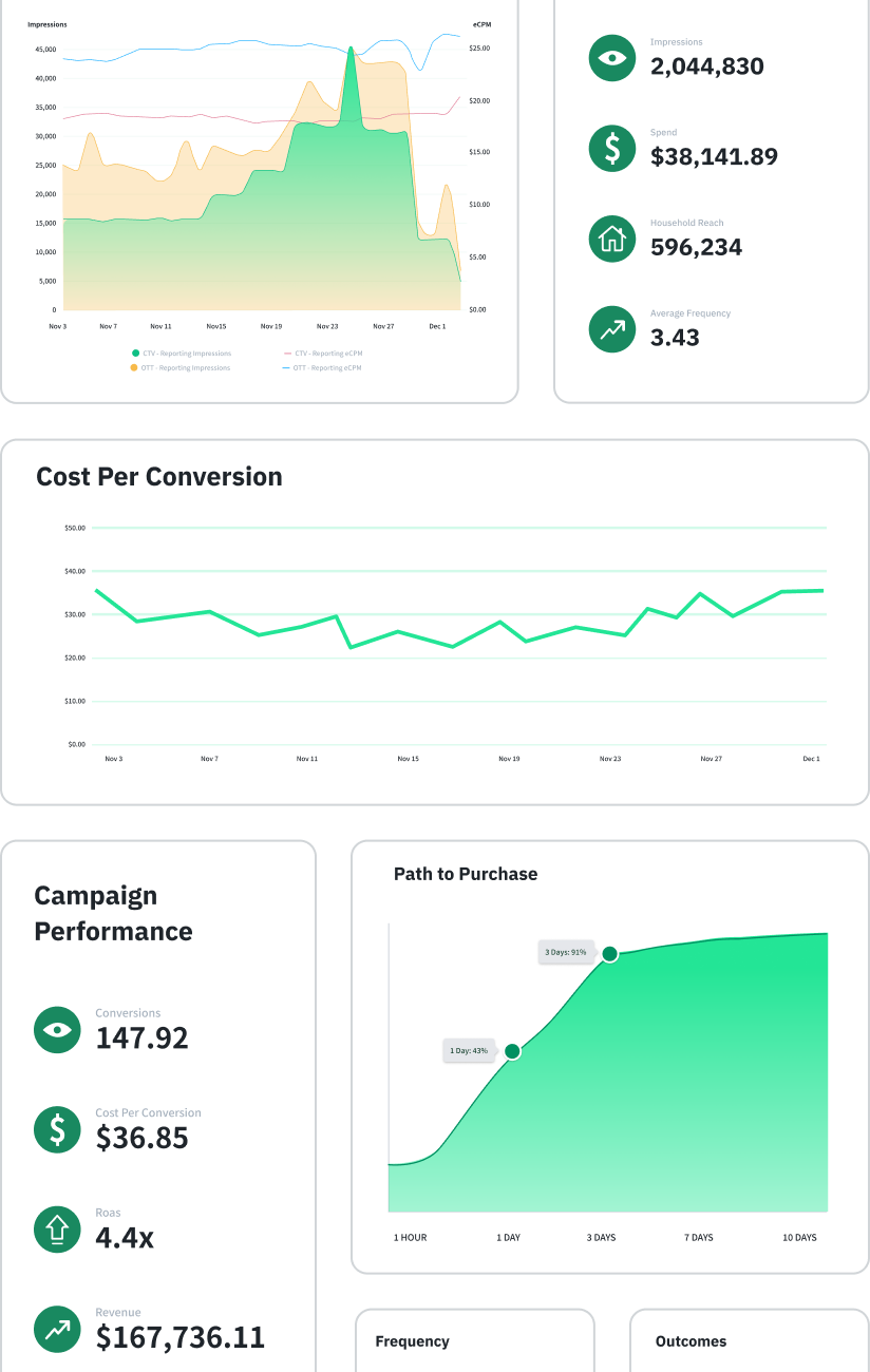 tvScientific product dashboards